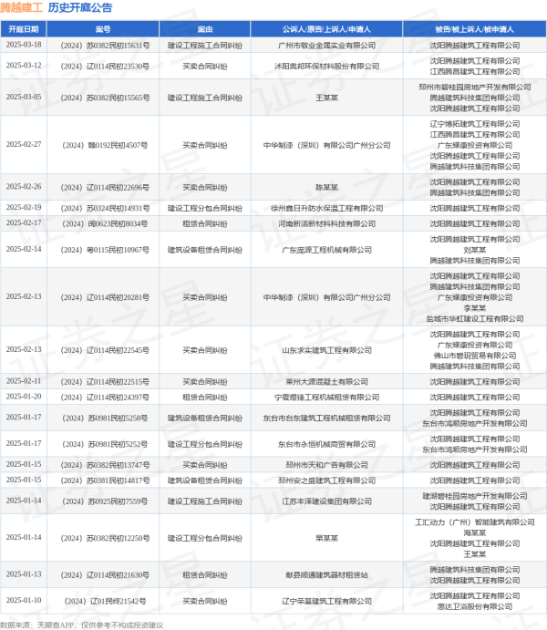 现金九游体育app平台其中案由为“生意条约纠纷”的公告以219则居首-九游体育官网 九游娱乐(NineGameSports)官方网站
