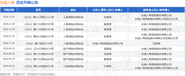 九游体育app娱乐其中案由为“东谈主身保障条约纠纷”的公告以6则居首-九游体育官网 九游娱乐(NineGameSports)官方网站