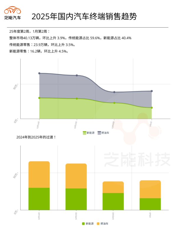现金九游体育app平台1.6-1.12周为4.4万辆-九游体育官网 九游娱乐(NineGameSports)官方网站