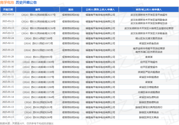 九游体育app娱乐其中案由为“侵害商标权纠纷”的公告以744则居首-九游体育官网 九游娱乐(NineGameSports)官方网站