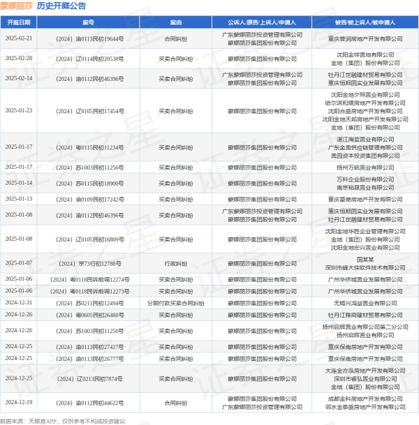 九游体育app娱乐其中案由为“生意公约纠纷”的公告以142则居首-九游体育官网 九游娱乐(NineGameSports)官方网站