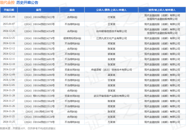 九游体育app娱乐其中案由为“协议纠纷”的公告以15则居首-九游体育官网 九游娱乐(NineGameSports)官方网站