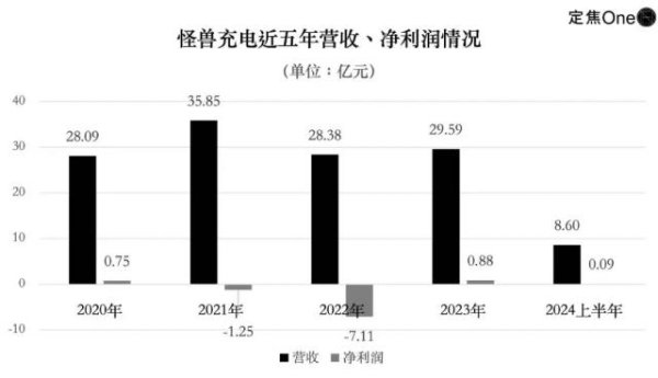 九游体育娱乐网跟着怪兽充电的上市、街电和回电的消亡-九游体育官网 九游娱乐(NineGameSports)官方网站
