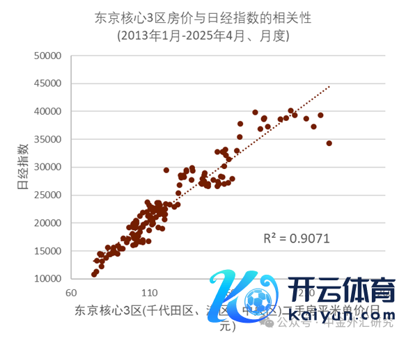 尊府着手：东日本不动产畅通机构，彭博资讯，中金公司研究部